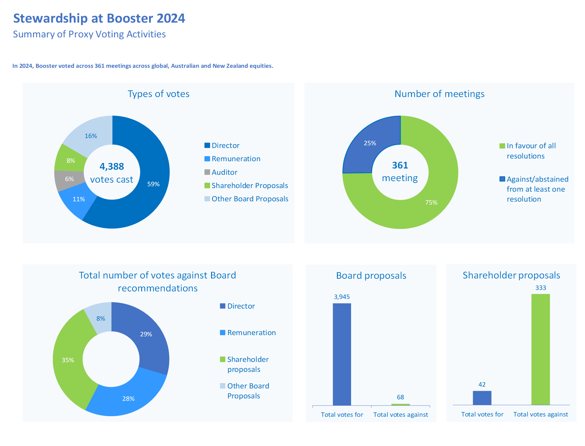 Booster 2024 Proxy Voting Activities